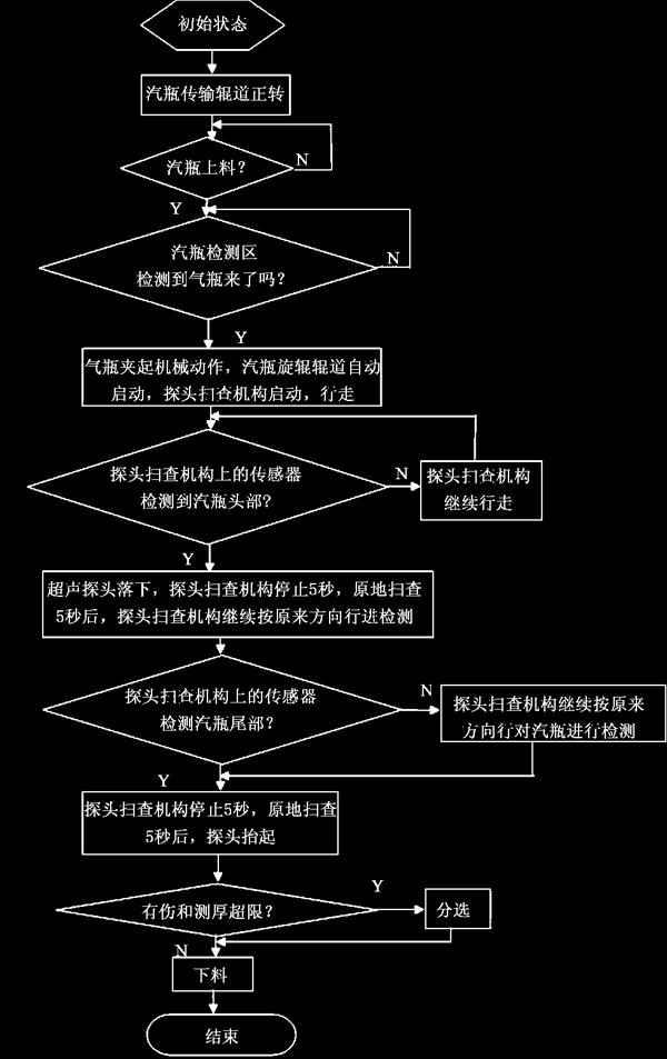 超聲波自動(dòng)探傷檢測(cè)系統(tǒng)流程